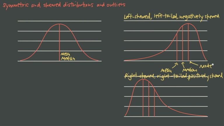 Positively Skewed Distribution