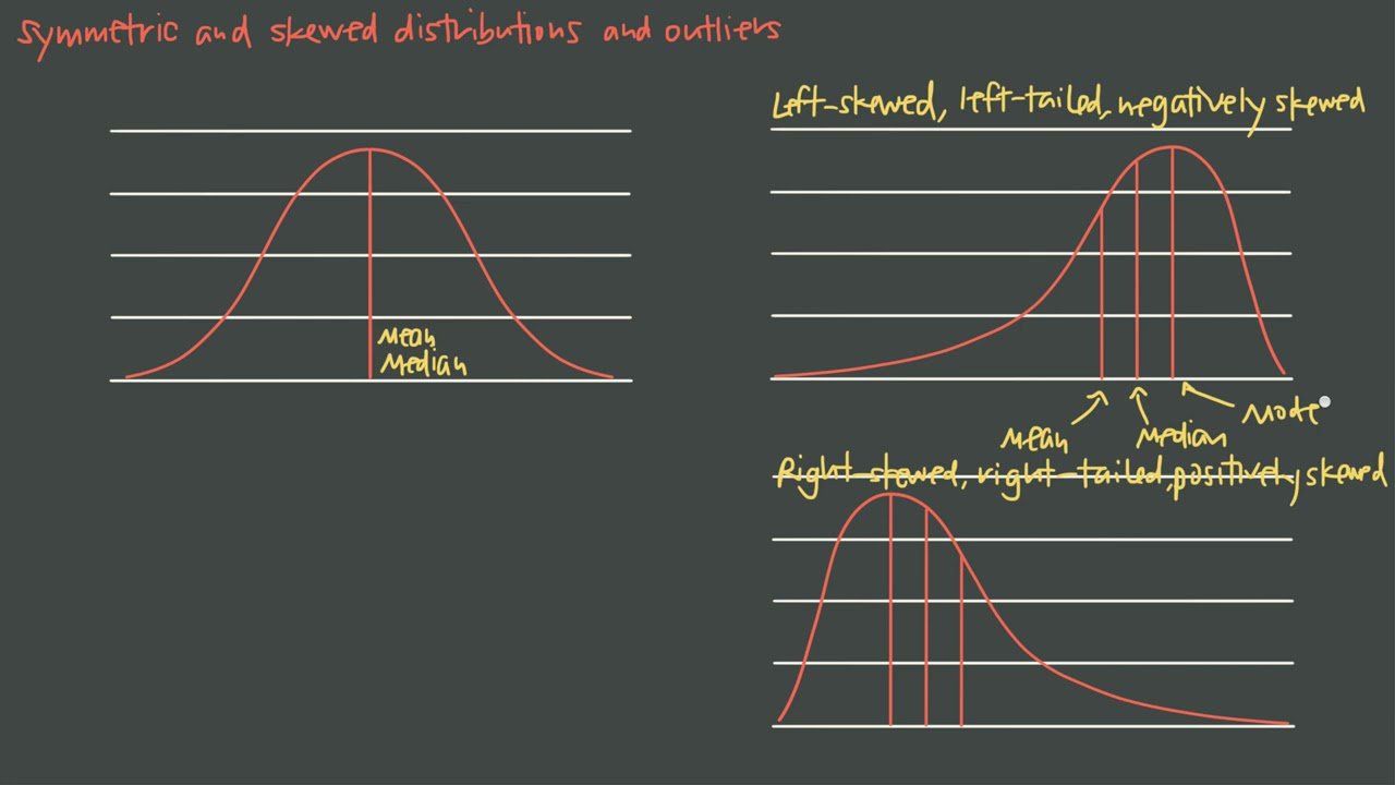 Positively Skewed Distribution